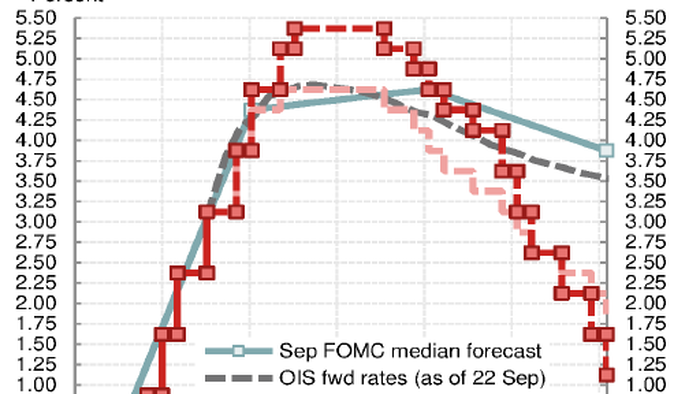 Nomura Hikes Fed 'Terminal Rate' Forecast, Warns "Everything Else Is An Emerging Market" - Vimarsana News