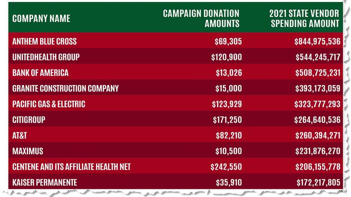 California Gov. Newsom Reaped $10.6 Million In Campaign Cash From 979 State Vendors Who Pocketed $6.2 Billion - Vimarsana News
