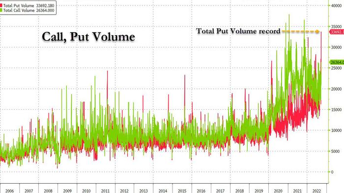 Friday Was The Highest Put Option Volume Session In History - Vimarsana News