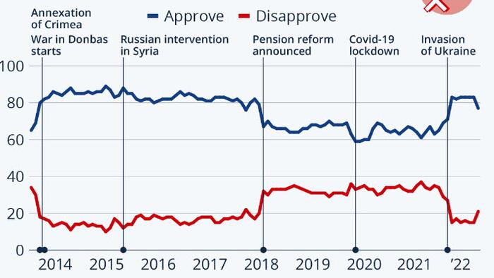 Putin Approval Dips For First Time After Ukraine Invasion - Vimarsana News