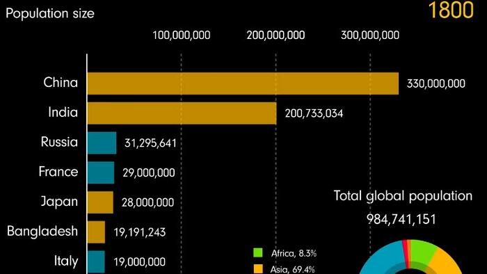 Visualizing The Global Population Over 300 Years By Country - Vimarsana News