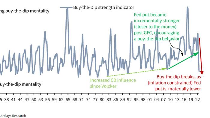 This Is The Worst Run For 'Dip-Buyers' Since Greenspan Unleashed The 'Fed Put' - Vimarsana News