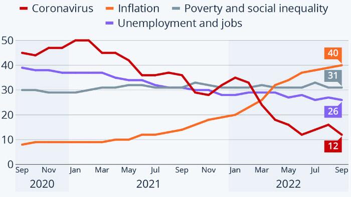 Inflation Becomes The Leading Global Concern In 2022