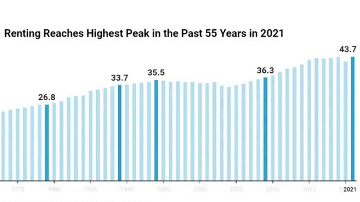 Renters Surpass Homeowners In 41% Of Zip Codes In The 50 Largest US Cities - Vimarsana News