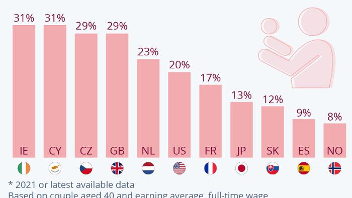 Irish & UK Families Spend A Third Of Their Income On Childcare - Vimarsana News