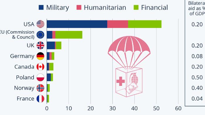 Where Most Aid To Ukraine Comes From - Vimarsana News