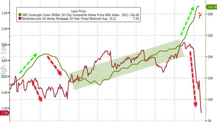 Home Prices Plunge Most Since 2009, Pulte CEO Fears "Financial & Psychological Hurdles" Ahead For Homebuyers