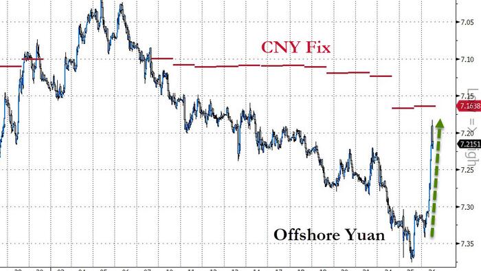 China's Yuan Soars Most On Record After Beijing Orders Banks To Dump Dollars