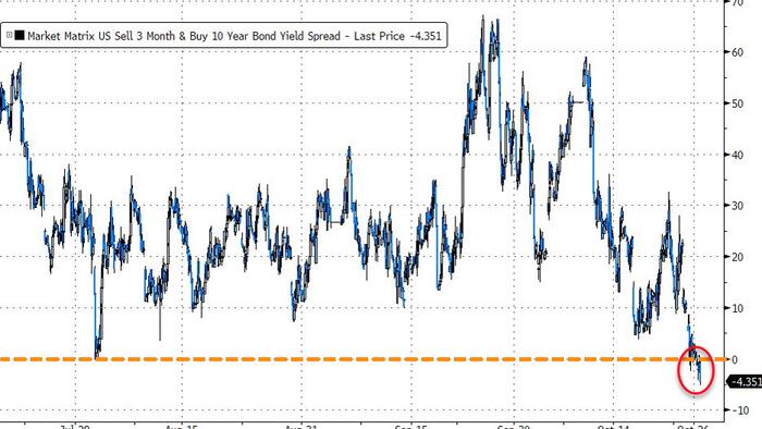 Fed’s Favorite Yield Curve Indicator Finally Inverts, Recession Imminent