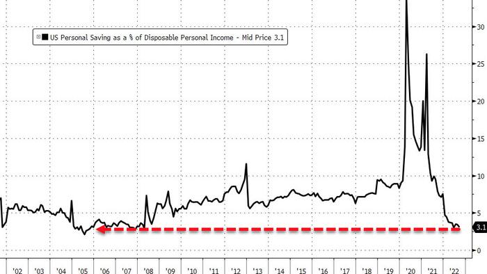 Americans' Savings Rate Plunges Near Record Lows As Inflation Overwhelms Income Growth