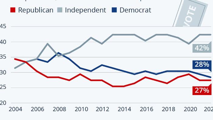 Are Polarized Politics Pushing More People Independent? - Vimarsana News