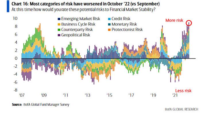 Hartnett Reveals Latest FMS Results: Macro, Investor Capitulation Is Here; Policy Capitulation Starting... The "Big Rally" Hits In H1 2023 - Vimarsana News