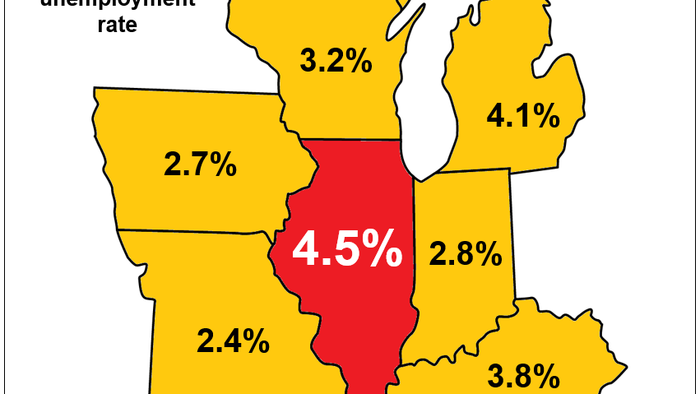Illinois Now Has The Worst Unemployment Rate In The Nation - Vimarsana News