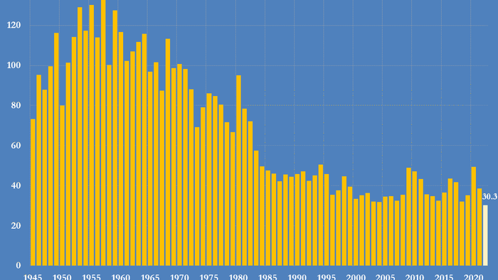 US Diesel Shortage Increasingly Likely Until Economy Slows