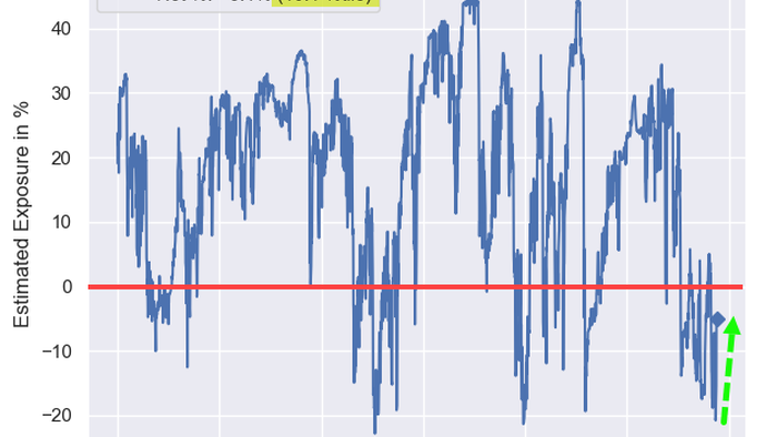 'Aaaand It's Gone': 2-Day Melt-Up Erases "Absolutely Incredible" $240 Billion In Net Delta... Now What? - Vimarsana News