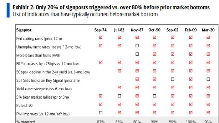 Bank of America Has Bad News For Its Clients: We Are A Long Way From The Market Bottom - Vimarsana News