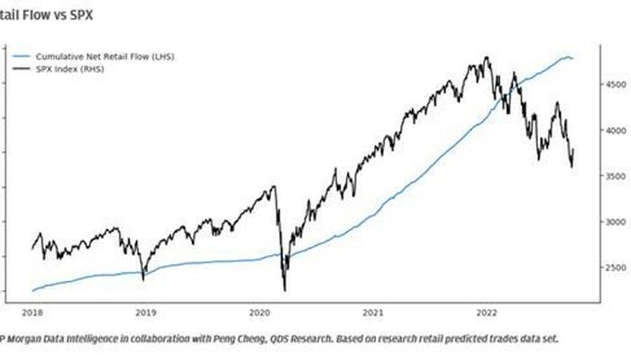 Are Retail Investors Done? Biggest Liquidation Since 2020 As Retail Is Now 'Selling The Rally' - Vimarsana News