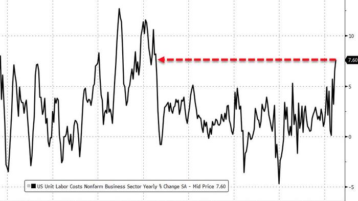 US Unit Labor Costs Soar By Most In 40 Years Amid Dismal Productivity