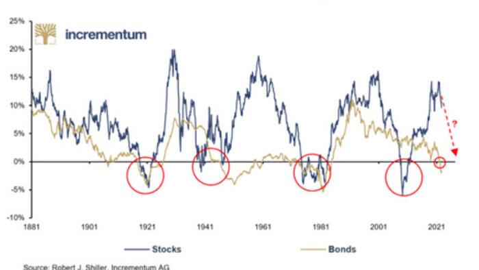 Stoeferle: 5 Reasons Why 60/40 Is Dead & Gold's The Great Stabilizer - Vimarsana News