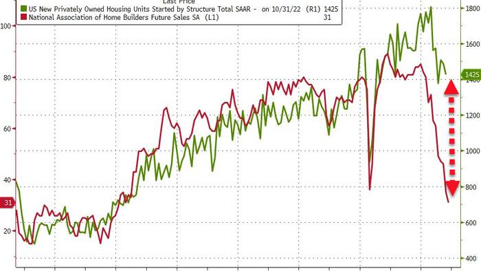 US Single-Family Housing Permits Plunge To COVID Crisis Lows, Starts Slump