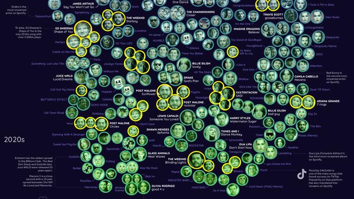 Here's Every Song With Over 1 Billion Spotify Streams - Vimarsana News