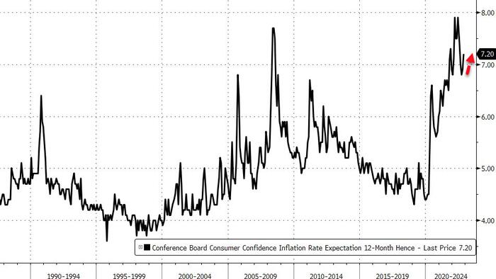 Conference Board Says Americans' Confidence Dipped In November, Inflation Expectations Jumped - Vimarsana News