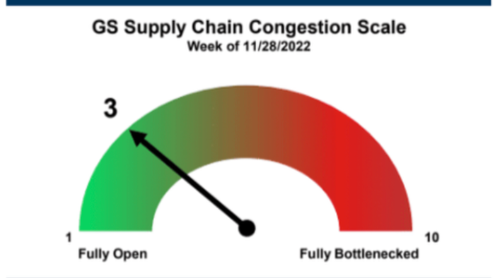 Goldman's Supply Chain Congestion Indicator Signals Largest Weekly Decline This Year - Vimarsana News