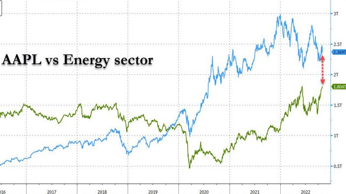 A (Long Overdue) Great Rotation From Tech Into Energy - Vimarsana News