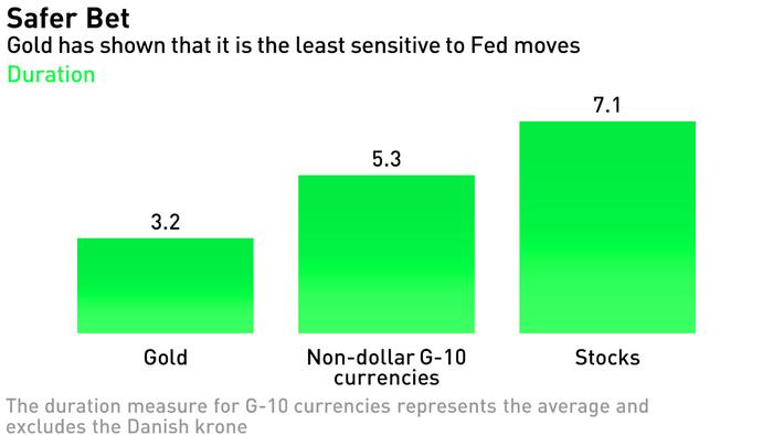 Gold Is Best Place To Be, S&P The Worst As Fed Hikes