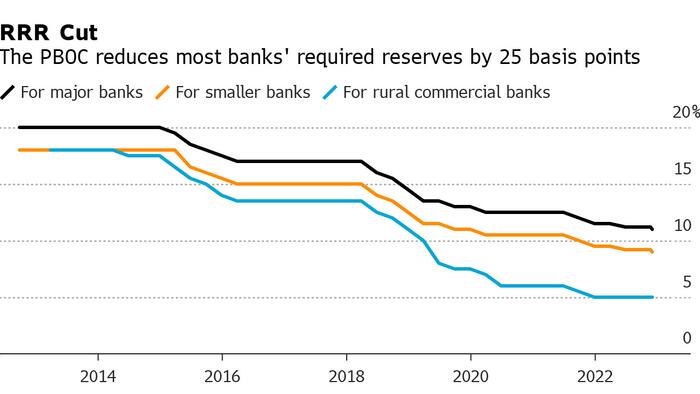 China Cuts Reserve Requirement Ratio By 25bps, Boosts Economy With $70BN In Fresh Liquidity - Vimarsana News