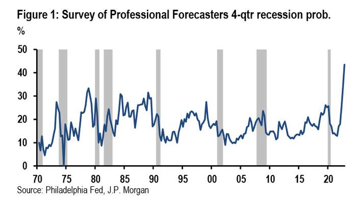 JPM Makes 2023 Recession Its Base Case, Expects Million Jobs Lost By Mid-2024 - Vimarsana News