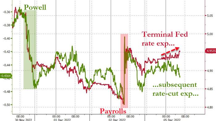Stocks & Bonds Slide After 'Fed Whisperer' Confirms 'Higher For Longer' Rates - Vimarsana News