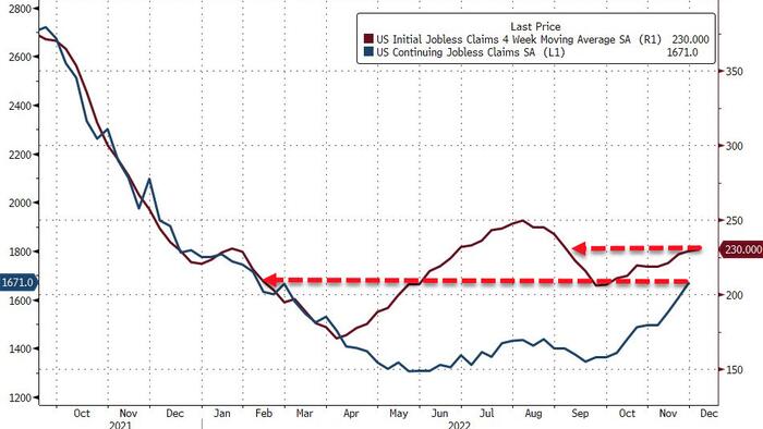 Continuing Jobless Claims Surge To 10-Month Highs