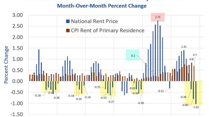 Ignore The Pundits, Don't Expect Big Declines In The Price Of Rent - Vimarsana News