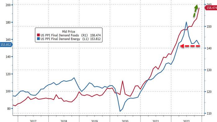 Core Producer Prices Surged In November; Food & Brokerage Costs Spiked - Vimarsana News