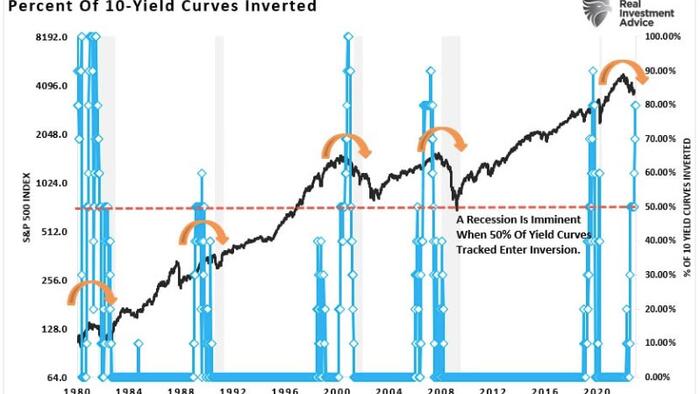 The Fed Broke Something, Part 2: Bonds Best In 2023 As Powell Pivots? - Vimarsana News