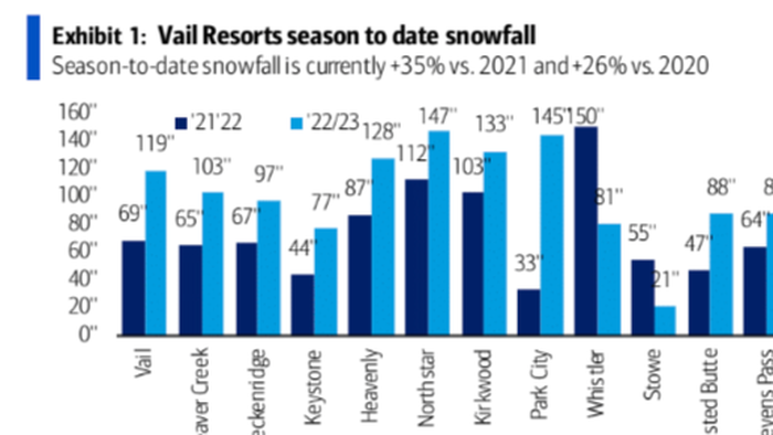 Global Snowing: Bank Of America Sees Surge In Snow Cover Across Top US Winter Resorts - Vimarsana News