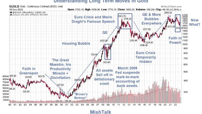 Understanding Long Term Moves In Gold, What's Going On? - Vimarsana News