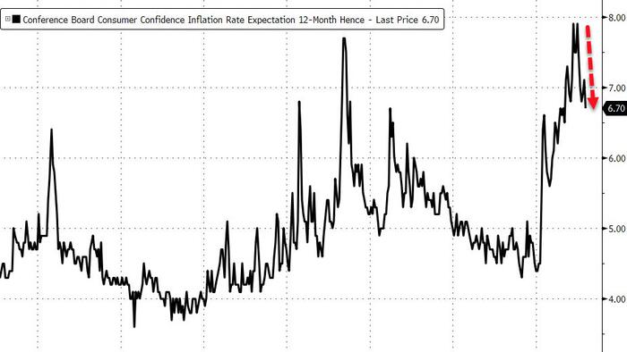 Conference Board Confidence Surged In December, Inflation Expectations Tumbled - Vimarsana News