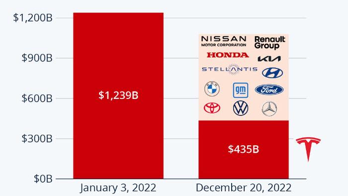 Tesla's Market Cap Drop Is Bigger Than The Legacy Car Industry