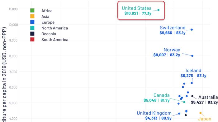 Visualizing Healthcare Spending & Life Expectancy, By Country - Vimarsana News