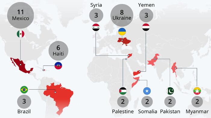These Were The Deadliest Countries For Journalists In 2022 - Vimarsana News