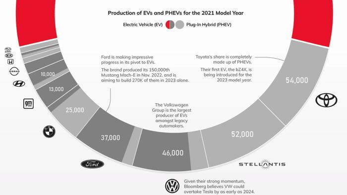 Visualizing EV Production In The US By Brand - Vimarsana News
