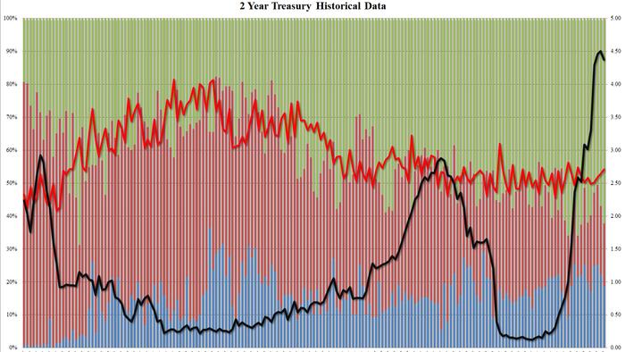 Stellar 2Y Auction Sees Jump In Foreign Demand, BIggest Stop Through In 6 Years
