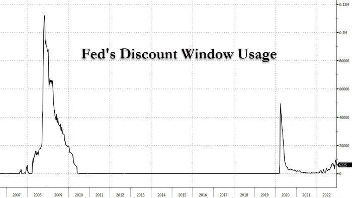 Spike In Fed Discount Window Usage Hints At Looming Bank Crisis