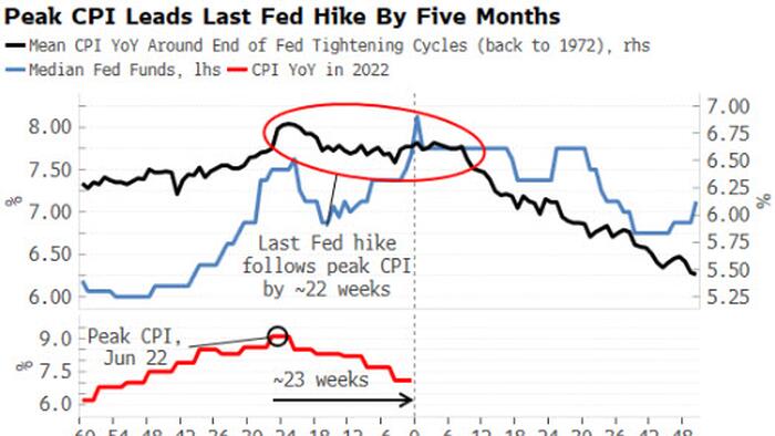 History Is Loud And Clear: This Is The Last Fed Hike - Vimarsana News