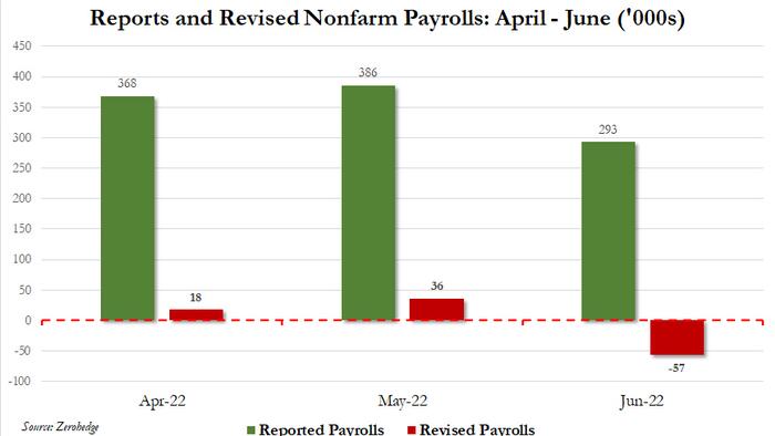 Here Comes The Job Shock: Philadelphia Fed Admits US Jobs "Overstated" By At Least 1.1 Million