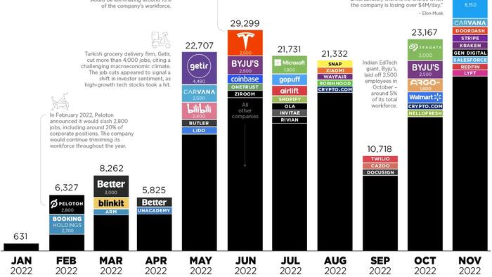 Visualizing Tech Company Layoffs In 2022 - Vimarsana News