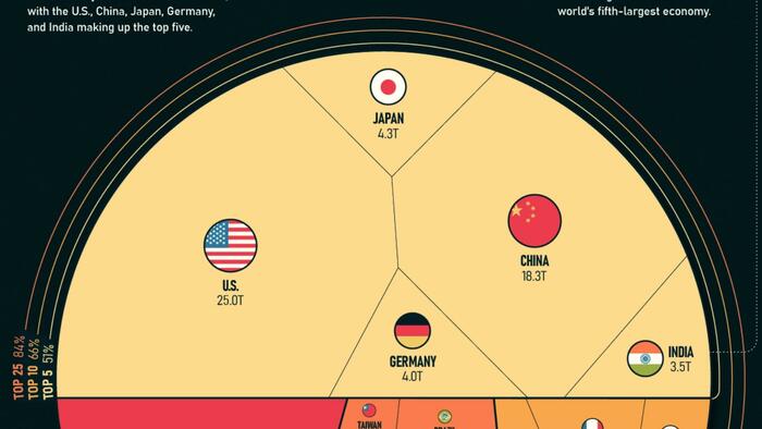 Top Heavy: Visualizing Every Country's Share Of The Global Economy