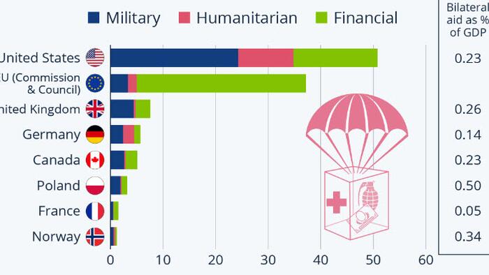 Where Most Of The Aid To Ukraine Came From In 2022 - Vimarsana News